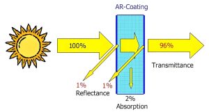 Anti-reflective-coating