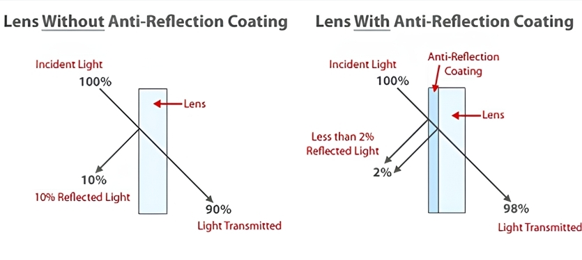 anti-reflective-lenses