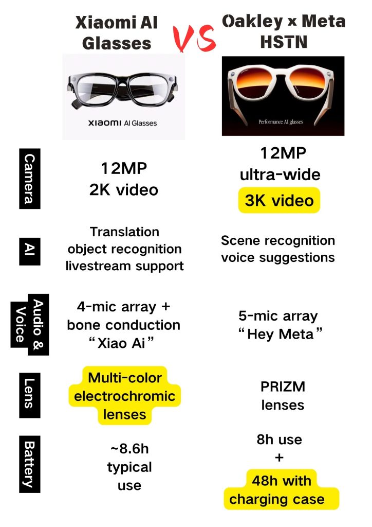  Xiaomi AI Glasses vs Oakley × Meta HSTN (Simplified Comparison)